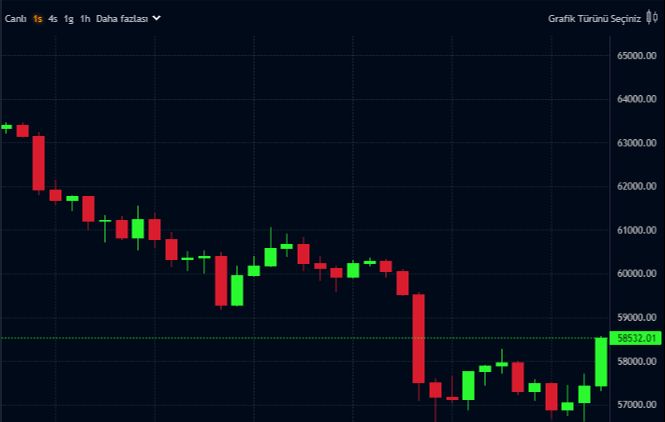 Altın sert yükseldi dolar düştü Fed kararı sonrası piyasalarda son