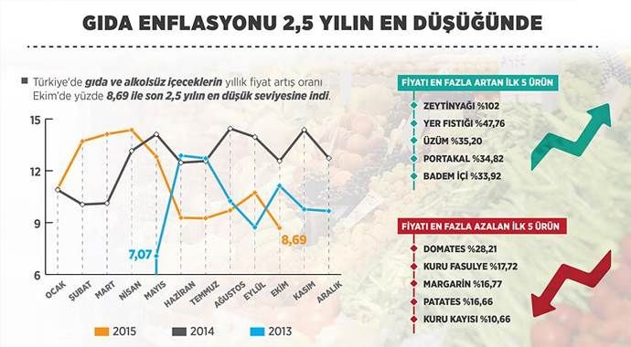 Gıda enflasyonu 2,5 yılın en düşüğünde
