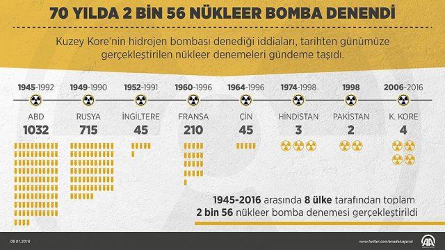 70 yılda 2 binden fazla nükleer silah denemesi
