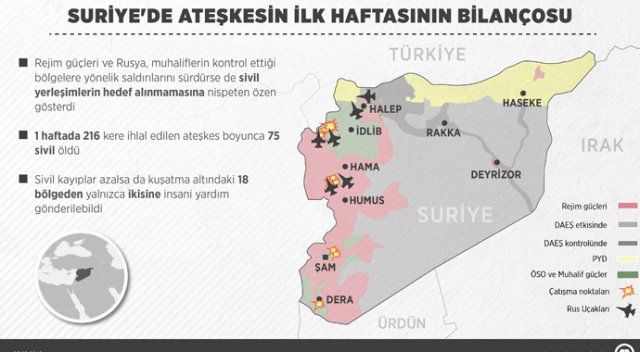 İşte Suriye&#039;deki ateşkesin bilançosu