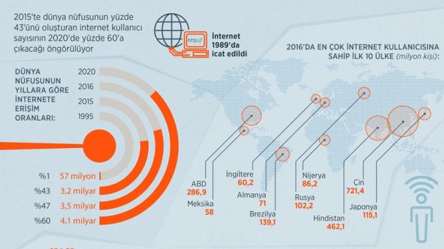 İnternet 2020&#039;de dünya nüfusunun yüzde 60&#039;ına ulaşacak