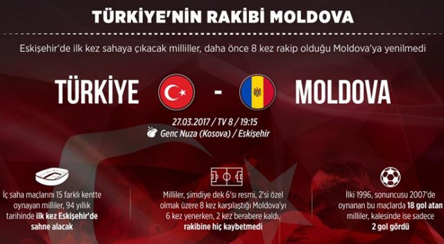 Türkiye&#039;nin rakibi Moldova