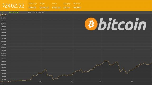 Bitcoin&#039;den yeni bir rekor