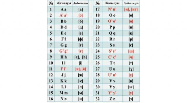 Kazakistan Latin alfabesine geçti
