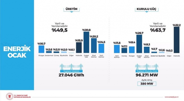 Bakan Dönmez: Rüzgardan elektrik üretimi tarihte ilk defa aylık bazda yüzde 10’u geçti