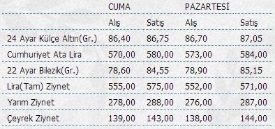 Altın fiyatlarında son durum (13 Ocak)