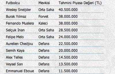 Galatasaray'ın değeri, Chelsea'nın 3'te 1'i