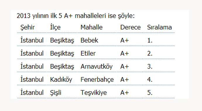 İşte İstanbul'un en eğitimli ilçesi
