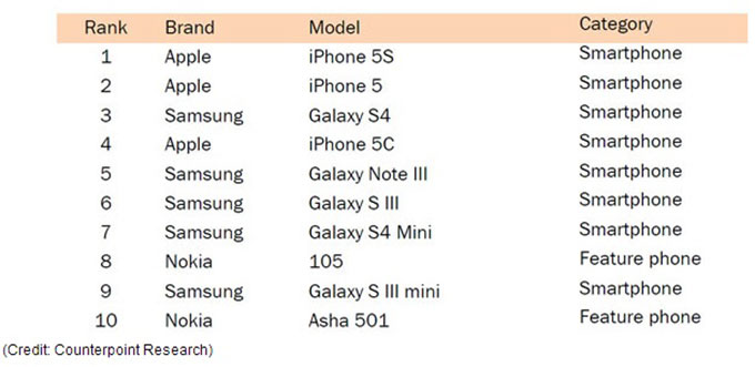 Ekim ayında en çok satılan telefon iPhone 5S oldu