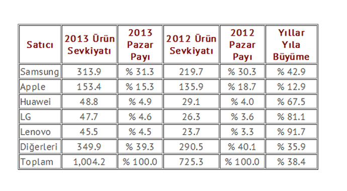 İşte 2013 yılında en çok satılan akıllı telefonlar…