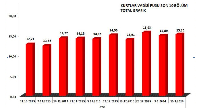 Kurtlar Vadisi Pusu rekora doymuyor!