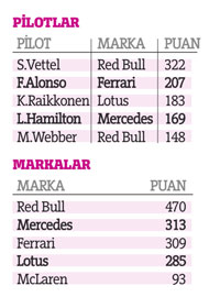 Vettel tarih yazdı, finişte lastik yaktı
