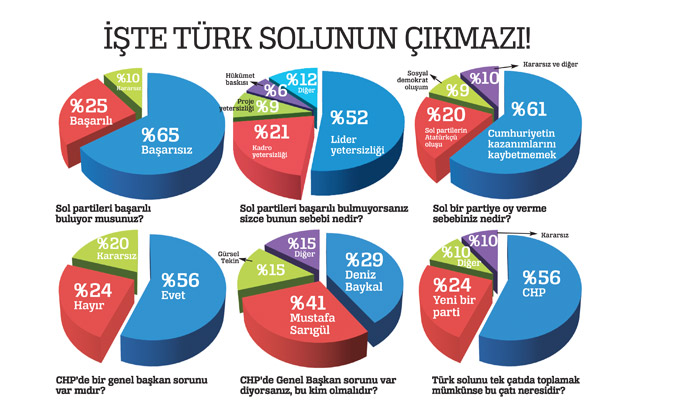 'Cumhuriyet endişesi' sola oy olarak dönüyor
