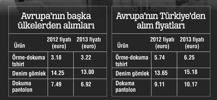 Pantolona 1 euro zam 400 milyon euro getirdi