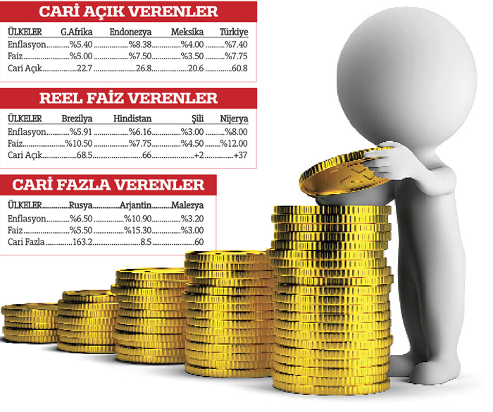 Cari açık verenden yüksek faiz istiyorlar