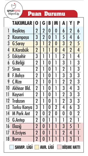 Galatasaray yine es verdi