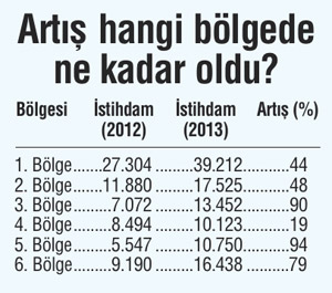 Çözüm işliyor, Doğu'da artık iş var
