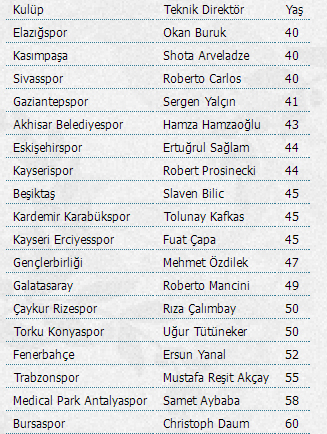 Süper Lig'in en genç ve en yaşlı teknik adamları