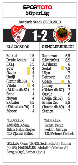 Gençlerbirliği nihayet kazandı