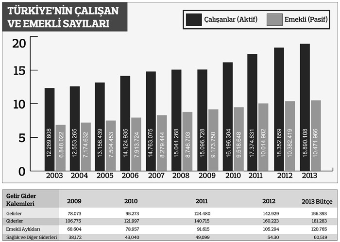 Geç emekli ol yüksek maaş al