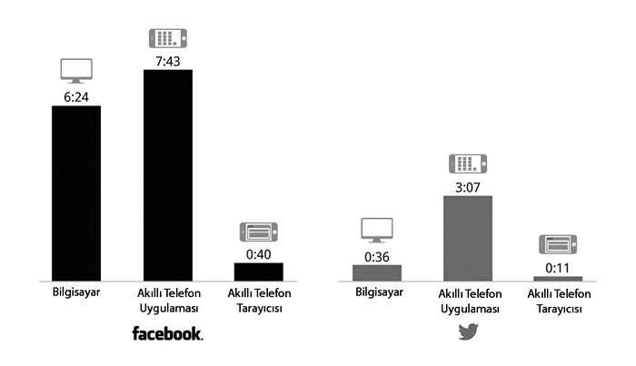Facebook-Twitter yarışı mobilde de devam ediyor