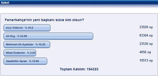 Fenerbahçe taraftarı Ali Koç'u istiyor