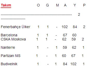 Fenerbahçe Barça karşısında