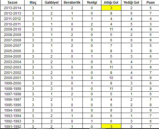 Galatasaray son 22 yılın rekorunu kırdı