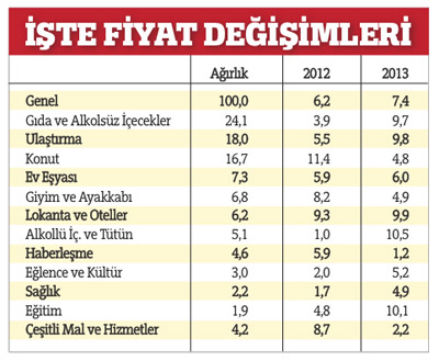 Kuraklık ve az üretim kuru fasulyeyi uçurdu