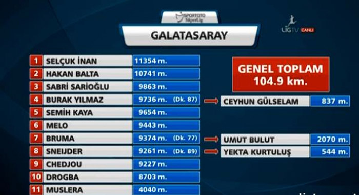 İşte Galatasaray'da en çok koşan ikili