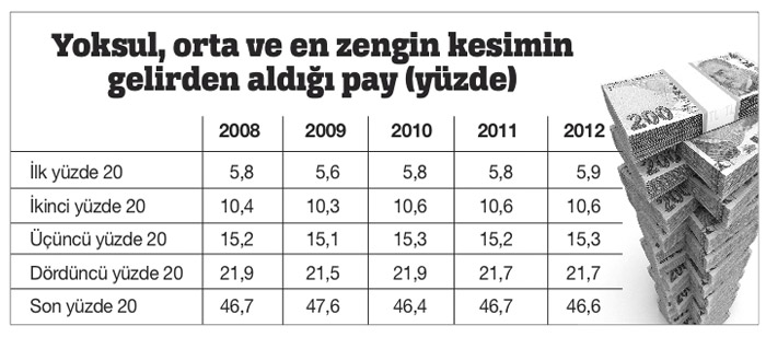 Gelirimiz artıyor ama dağılmıyor