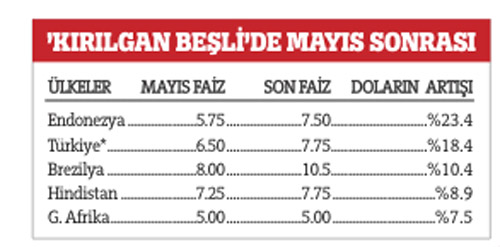 Faizi artırarak dövizin ateşini söndüremediler
