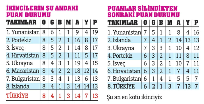 Bir engel daha var, Milli Takım gruptan nasıl çıkar