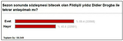 Didier Drogba, taraftarları ikiye böldü!