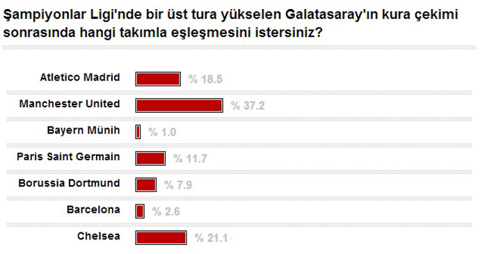 İşte Galatasaray taraftarının istediği rakip