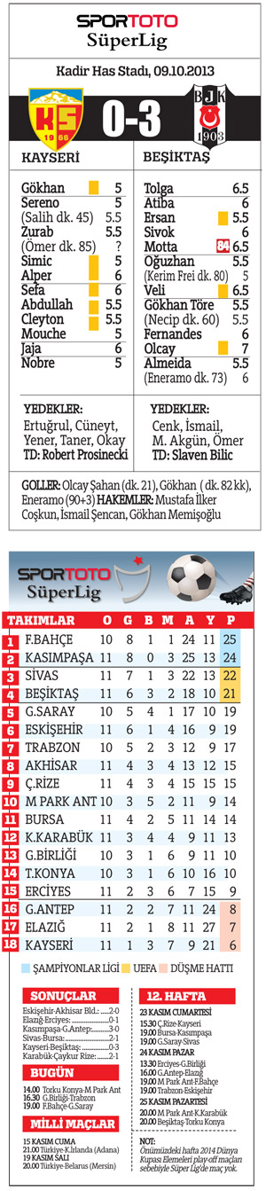 'Has'ta ayaklandı, (Kayseri 0, Beşiktaş 3)