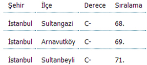 İşte İstanbul'un en eğitimli ilçesi