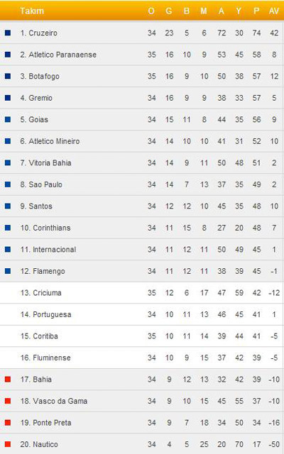Alexli Coritiba küme düşüyor