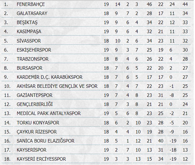 Süper Lig toplu sonuçlar, puan durumu ve maç programı