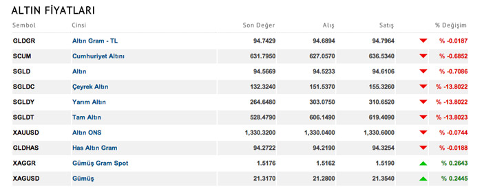 Çeyrek Altın ne kadar? Altın fiyatlarında güncel son durum