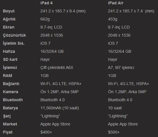İpad Air ve İpad 4 karşılaştırması