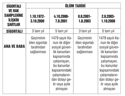 BAĞ-KUR'da Ölüm Sigortasından ana ve babalara maaş bağlanması
