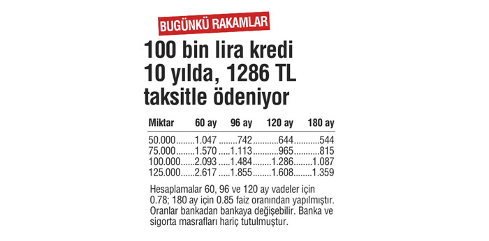 Konut kredisi için elinizi çabuk tutun