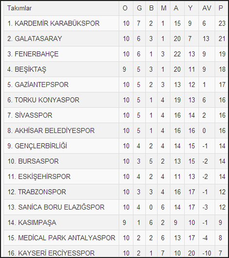 Son 10 haftanın lideri K.Karabükspor!