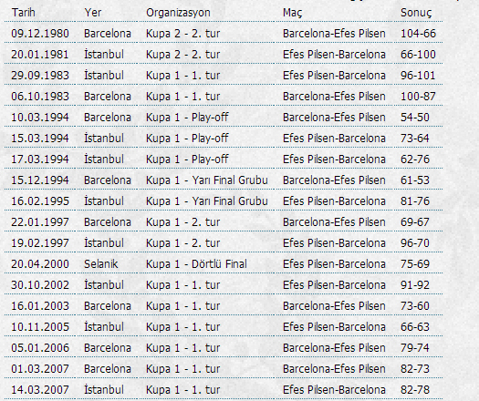 Anadolu Efes ile Barcelona 19. randevuda