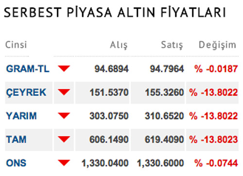 Çeyrek Altın ne kadar? Altın fiyatlarında güncel son durum