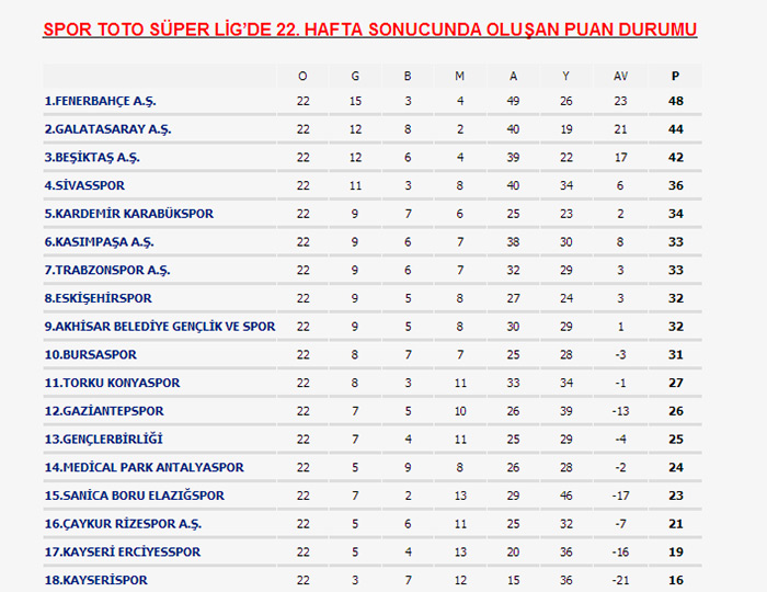 Süper Lig'de son puan durumu, toplu sonuçlar ve maç programı