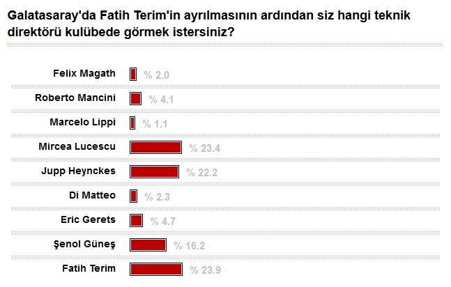 Galatasaray taraftarı Mancini'yi istemiyor