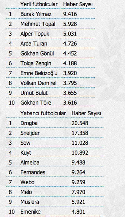 İşte Türk Medyasının en popüler sporcuları