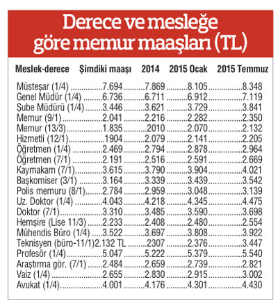 İşte memur maaşları